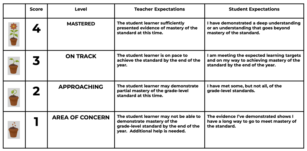 Mastery Scale Descriptors for K-2 Report Cards