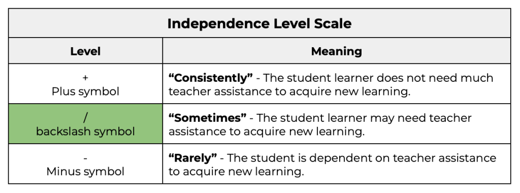 Independence Level on the Report Card